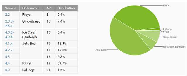 So aktualisieren Sie das HTC One (M8) auf Android 5.0 Lollipop