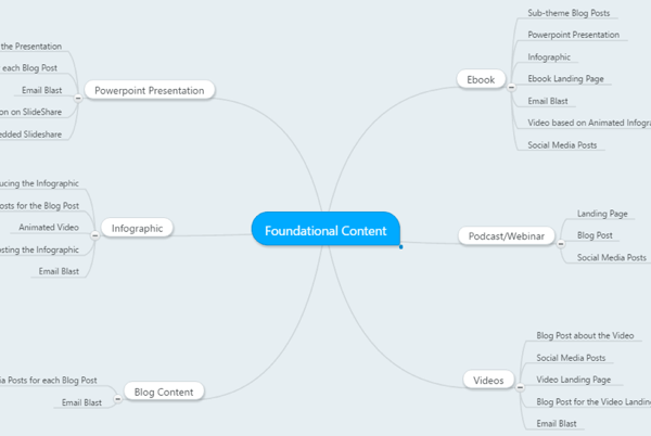 Mind Map für wiederverwendete Inhalte