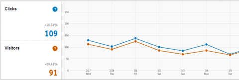 Klicks und Besuchergrafik