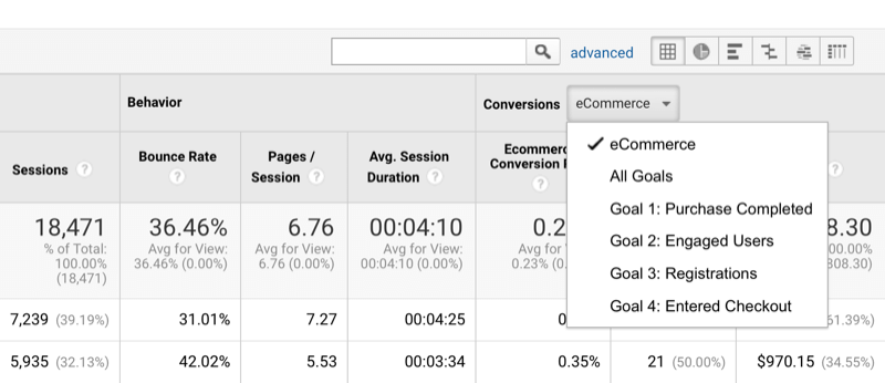 Beispiel für die Option, Google Analytics-Daten nach Conversions zu sortieren und Ziele festzulegen