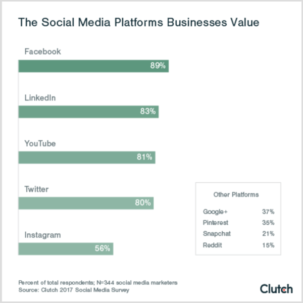 Kupplungsdiagramm mit den sozialen Plattformen, die Unternehmen schätzen, schätzen Social-Media-Plattformen b2c b2b