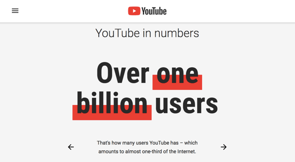 YouTube hat eine engagierte Nutzerbasis von 1,9 Millionen Menschen.