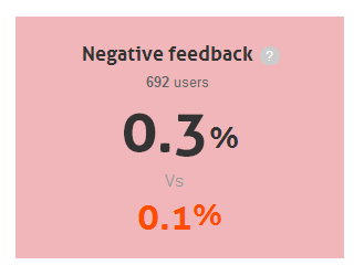% Negative Rückmeldung