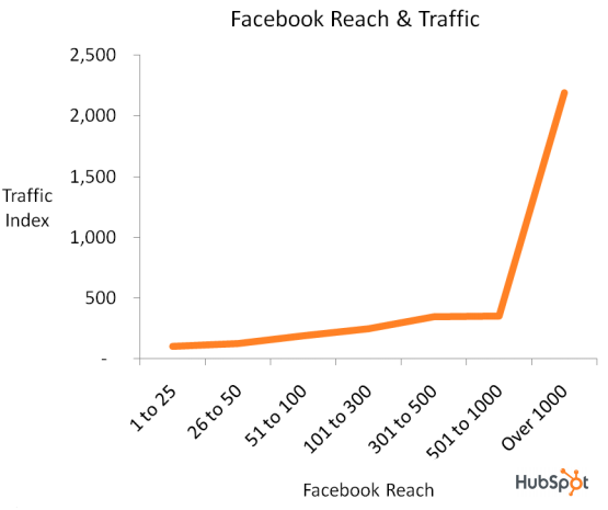 Facebook Reichweite und Verkehr