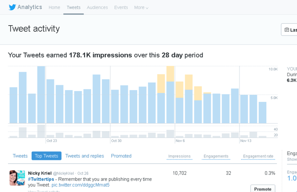 Klicken Sie in Twitter Analytics auf die Registerkarte Tweets, um die Tweet-Aktivität für einen Zeitraum von 28 Tagen anzuzeigen.