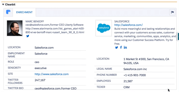 Clearbit for Salesforce zieht zahlreiche Datenpunkte ein, um Ihnen ein vollständiges Profil Ihres Kunden zu geben.