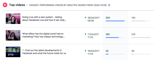 Facebook listet Ihre leistungsstärksten Videos für den ausgewählten Zeitraum auf.