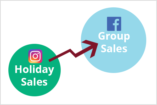 In der unteren linken Ecke wird ein kleinerer grüner Kreis mit dem Instagram-Logo und dem Text Holiday Sales angezeigt. Ein kastanienbrauner Pfeil verbindet den grünen Kreis mit einem größeren blauen Kreis mit dem Facebook-Logo und dem Text Gruppenverkauf.