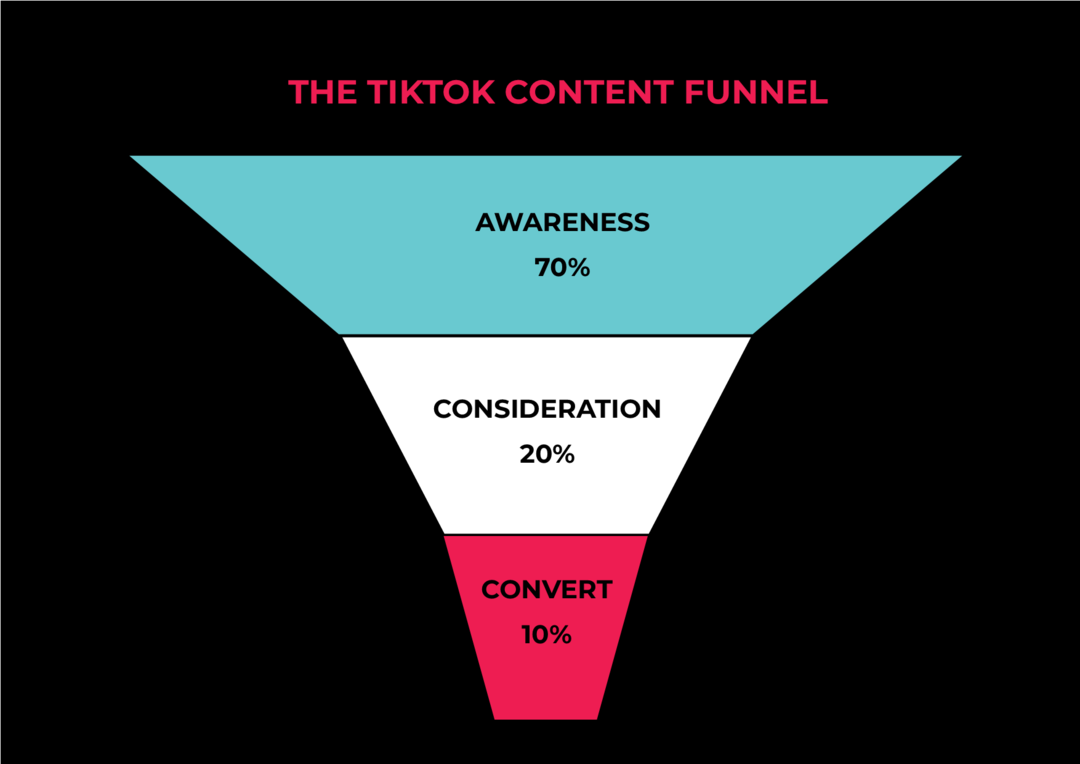 TikTok-Content-Strategien für Leads und Verkäufe: Social Media Examiner