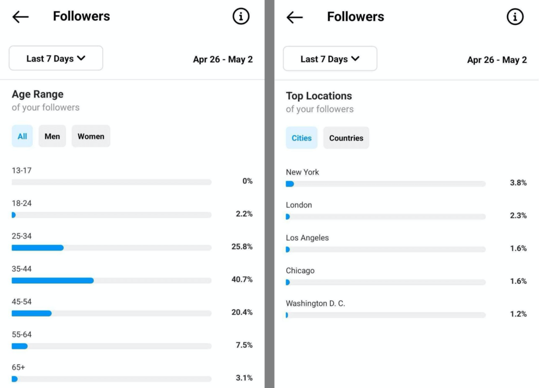 Instagram-Follower: So vergrößern Sie Ihr Publikum im Jahr 2022: Social Media Examiner