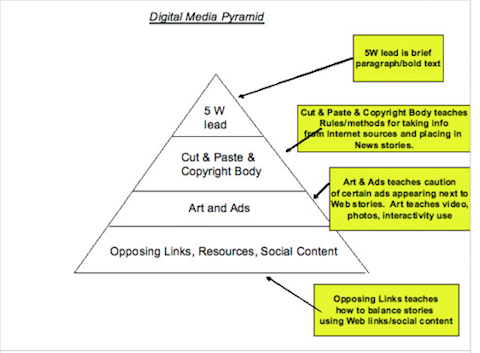 digitale Marketingpyramide