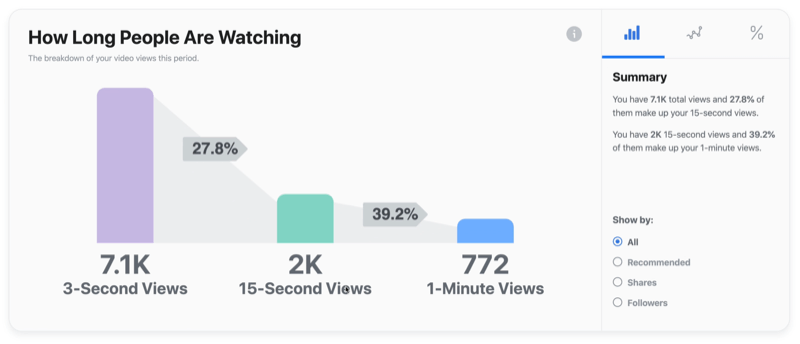 Beispiel Facebook Video Grafik, wie lange Leute schauen