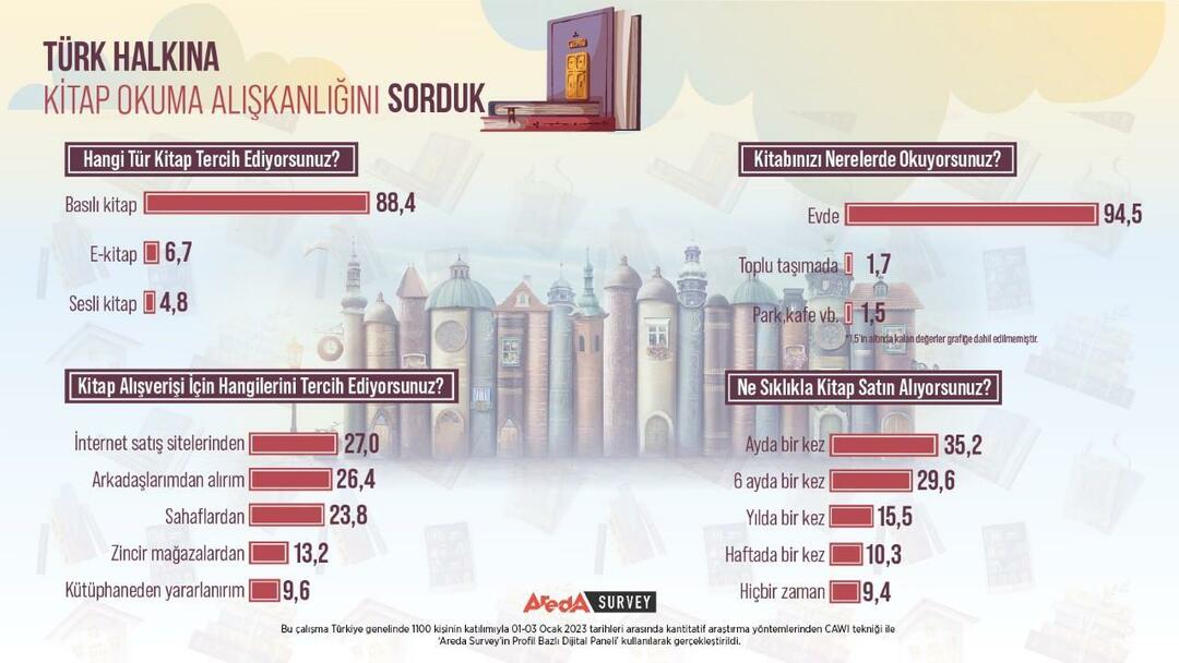Lesegewohnheiten von Türken wurden untersucht! Die meisten gedruckten Bücher werden gelesen