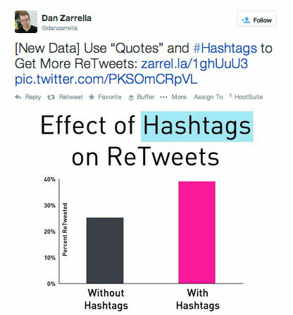 Hashtag Tweet von Dan Zarrella