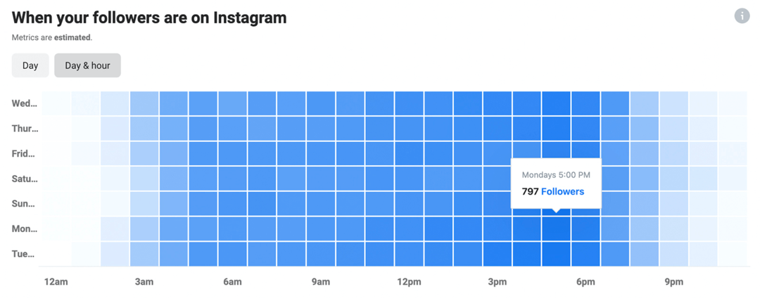 Bild von Instagram Insights-Daten darüber, wann Ihre Follower auf Instagram sind