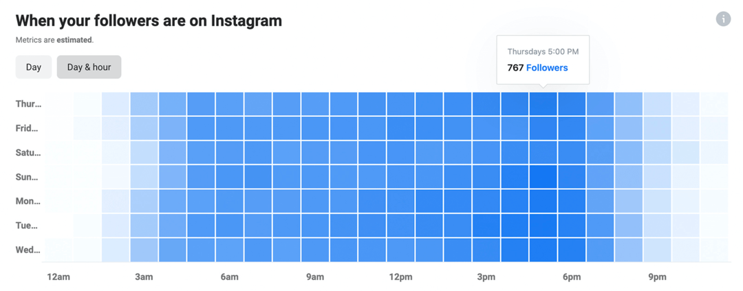 Bild der Daten „Wenn Ihre Follower auf Instagram sind“ in Instagram Insights