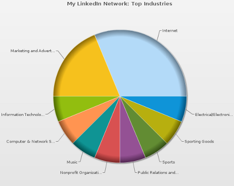 mywebcareer linkedin Industries Diagramm