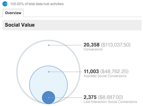 Bericht zur sozialen Übersicht von Google Analytics