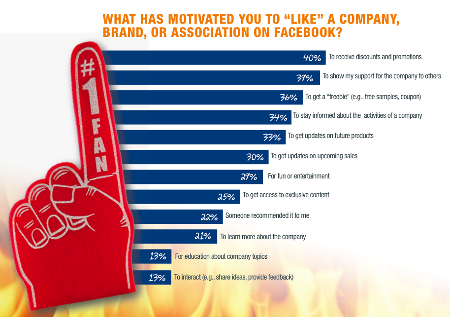 Studie zeigt, warum Verbraucher Facebook-Seiten lieben: Social Media Examiner