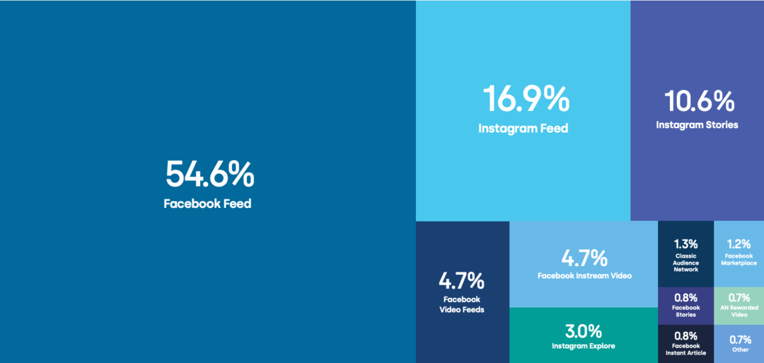Facebook- und Instagram-Werbebenchmarks: Was Vermarkter wissen müssen: Social Media Examiner