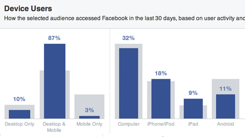 Facebook-Publikum nach Gerät sortiert