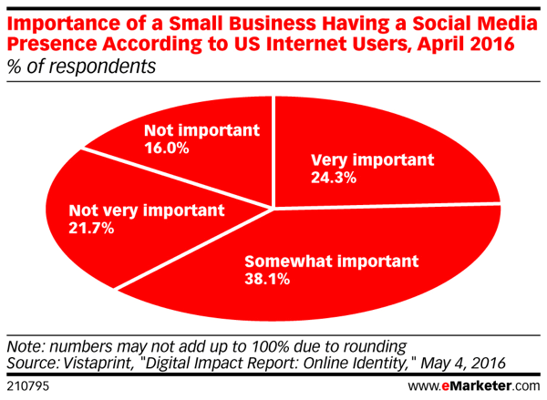 Die Verbraucher halten es immer noch für wichtig, dass ein kleines Unternehmen eine soziale Präsenz hat.