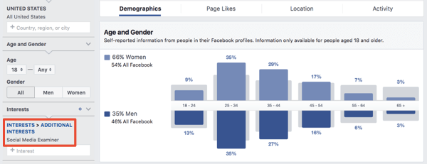 Demografische Daten für ein interessenbezogenes Publikum im Facebook Ads Manager.