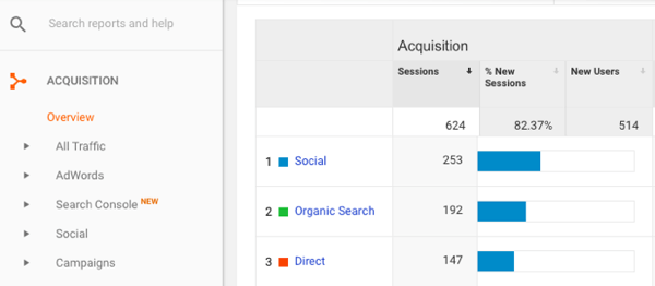 Gehen Sie in Google Analytics zu Erfassung> Übersicht> Soziales.