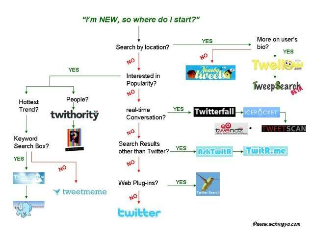 8 einfache Twitter-Überwachungsideen: Social Media Examiner