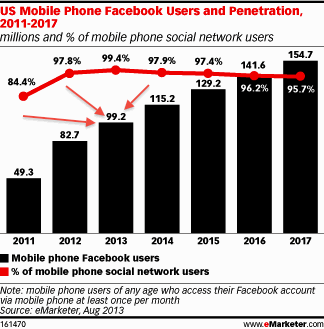 Facebook Mobile User 2013