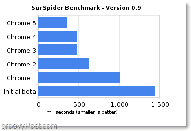 Chrome Java Benchmarks