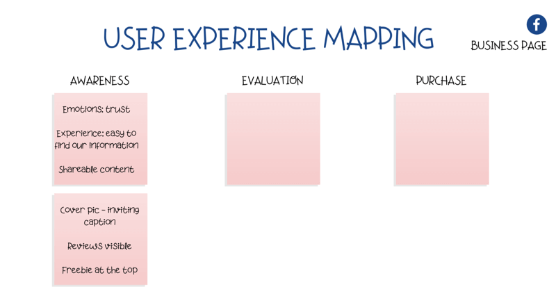 Diagramm zur Zuordnung der Benutzererfahrung (UX) auf der Facebook-Seite