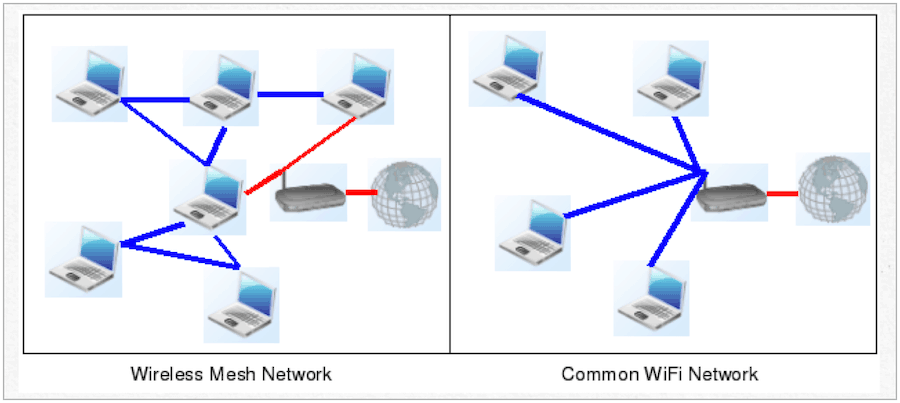 Mesh-Netzwerk vs. traditionell