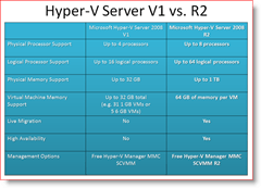 Hyper-V Server 2008 R2 RTM veröffentlicht [Release Alert]