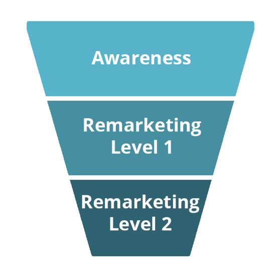 Die drei Stufen dieses Trichters sind Awareness, Level 1 Remarketing und Level 2 Remarketing.