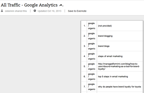 organische Keywords in Google Analytics