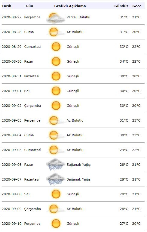 Meteorologie Wetteralarm! Wie wird das Wetter am 1. September in Istanbul sein?