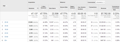Altersdaten von Google Analytics