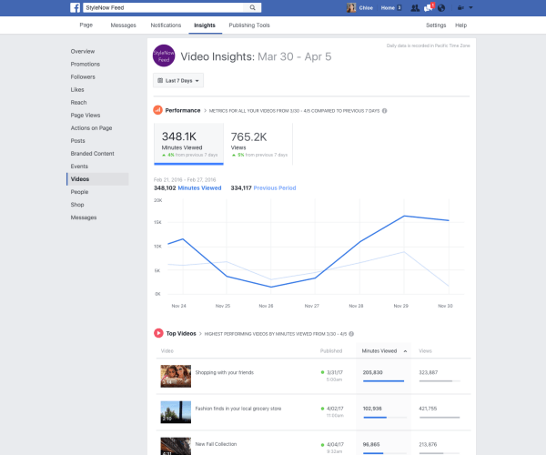 Facebook hat eine Reihe von Verbesserungen an den Videokennzahlen in Page Insights eingeführt, z. B. die Möglichkeit, Minuten zu verfolgen, die für alle Videos auf einer Seite angezeigt werden.