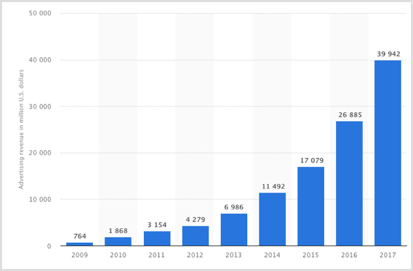 Statistisches Diagramm der Facebook-Werbeeinnahmen von 2009 bis 2017.