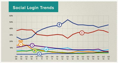 Social Login Trenddaten