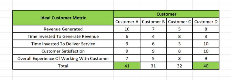 Visuelle Darstellung in einer Tabelle der idealen Kunden-Scorecard.