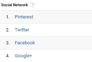 Mit Google Analytics können Sie Ihre wichtigsten sozialen Netzwerke finden.