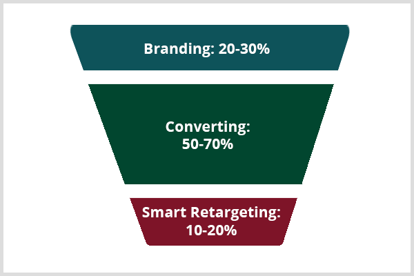 Keith Krance hat eine Formel für Branding, Conversion und Smart Retargeting in einem Facebook-Werbetrichter.