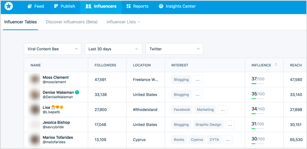 Klicken Sie sich durch die Registerkarte Mention Influencers, um herauszufinden, welche einflussreichen Social-Media-Nutzer Ihre Marke erwähnen.