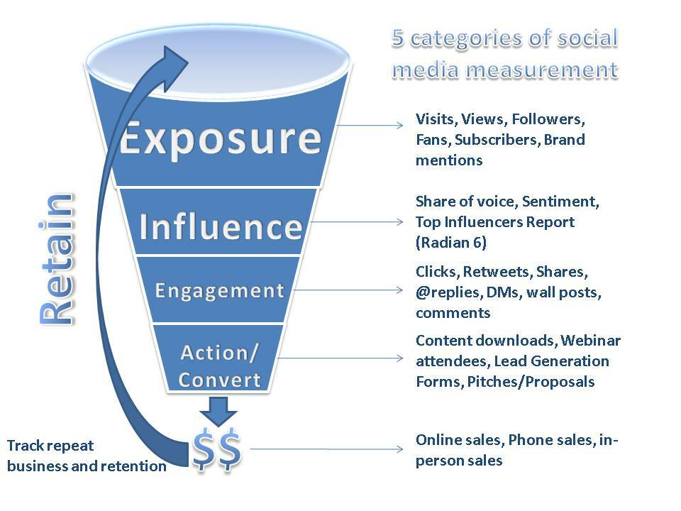 4 Möglichkeiten, Social Media und seine Auswirkungen auf Ihre Marke zu messen: Social Media Examiner