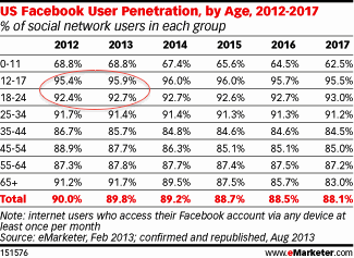 Facebook Teenager verwenden