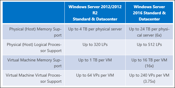 Microsoft erhöht das RAM-Limit in Windows Server 2016 auf 24 TB