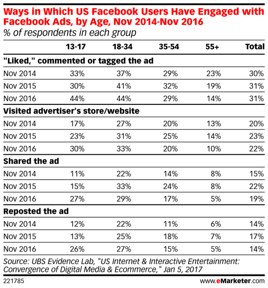 Millennials interessieren sich im Laufe der Zeit mehr für Facebook-Anzeigen.