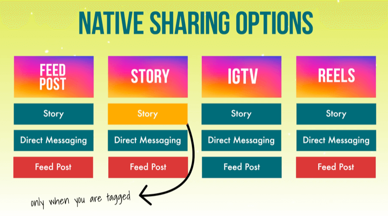 Infografik, die Resharing-Ziele festhält, die von jedem Feature in Instagram verfügbar sind (oder nicht), d. h. Feed-Posts, Storys, igtv und Rollen